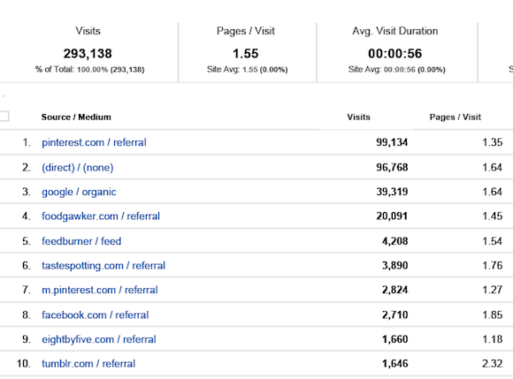 Traffic Sources - November.